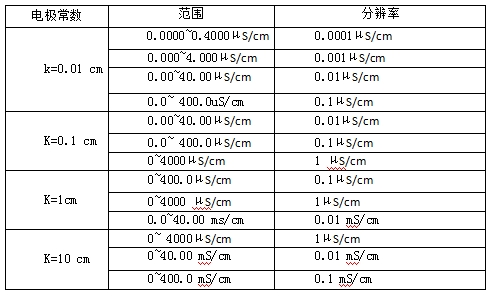 台式电导率检测仪--LH-N800(图3)